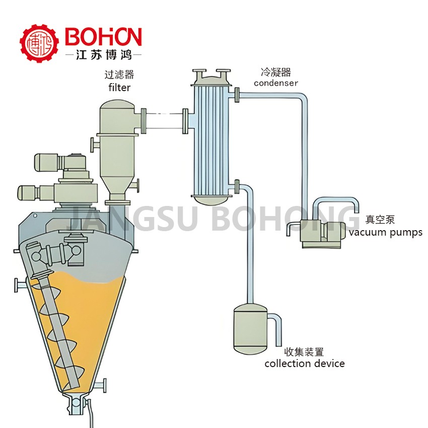  DH series conical screw mixer- Jiangsu Bohong Co.Ltd.